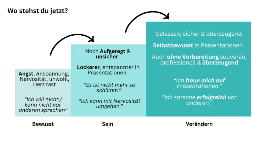 Angst vor Praesentationen
